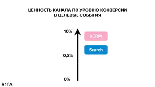Search
Соцсети
eCRM
Сети
10%
0%
0,3%
ЦЕННОСТЬ КАНАЛА ПО УРОВНЮ КОНВЕРСИИ
В ЦЕЛЕВЫЕ СОБЫТИЯ
 