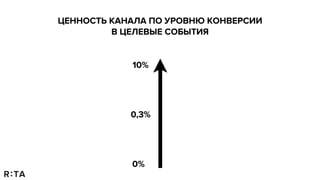 Search
Соцсети
eCRM
Сети
10%
0%
0,3%
ЦЕННОСТЬ КАНАЛА ПО УРОВНЮ КОНВЕРСИИ
В ЦЕЛЕВЫЕ СОБЫТИЯ
 