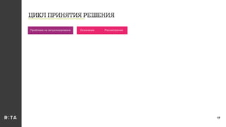 ЦИКЛ ПРИНЯТИЯ РЕШЕНИЯ
17
Осознание РассмотрениеПроблема не актуализирована
 