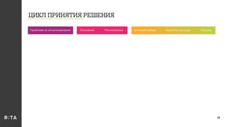ЦИКЛ ПРИНЯТИЯ РЕШЕНИЯ
17
Осознание Рассмотрение Активный выбор Принятие решения ПокупкаПроблема не актуализирована
 