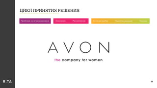 ЦИКЛ ПРИНЯТИЯ РЕШЕНИЯ
17
Осознание Рассмотрение Активный выбор Принятие решения ПокупкаПроблема не актуализирована
 