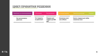 ЦИКЛ ПРИНЯТИЯ РЕШЕНИЯ
18
Осознание Рассмотрение Активный выбор Принятие решения ПокупкаПроблема не актуализирована
Как организовать
девичник
Что подарить
на девичник?
Подарок для
подруги до 500
руб.
Косметика avon
или oriﬂame
Купить подарочный набор
косметики avon
 