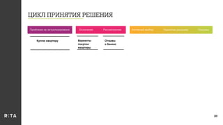 ЦИКЛ ПРИНЯТИЯ РЕШЕНИЯ
20
Осознание Рассмотрение Активный выбор Принятие решения ПокупкаПроблема не актуализирована
Куплю квартиру Варианты
покупки
квартиры
Отзывы
о банках
 