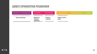 ЦИКЛ ПРИНЯТИЯ РЕШЕНИЯ
20
Осознание Рассмотрение Активный выбор Принятие решения ПокупкаПроблема не актуализирована
Куплю квартиру Варианты
покупки
квартиры
Отзывы
о банках
Ставки в home
credit
 