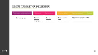 ЦИКЛ ПРИНЯТИЯ РЕШЕНИЯ
20
Осознание Рассмотрение Активный выбор Принятие решения ПокупкаПроблема не актуализирована
Куплю квартиру Варианты
покупки
квартиры
Отзывы
о банках
Ставки в home
credit
Оформление кредита в втб24
 