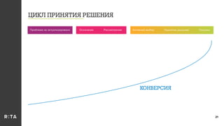 21
КОНВЕРСИЯ
Осознание Рассмотрение Активный выбор Принятие решения ПокупкаПроблема не актуализирована
ЦИКЛ ПРИНЯТИЯ РЕШЕНИЯ
 