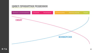 21
ОХВАТ
КОНВЕРСИЯ
Осознание Рассмотрение Активный выбор Принятие решения ПокупкаПроблема не актуализирована
ЦИКЛ ПРИНЯТИЯ РЕШЕНИЯ
 