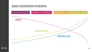 21
ОХВАТ
КОНВЕРСИЯ
ЦЕНА КЛИКА
Осознание Рассмотрение Активный выбор Принятие решения ПокупкаПроблема не актуализирована
ЦИКЛ ПРИНЯТИЯ РЕШЕНИЯ
 