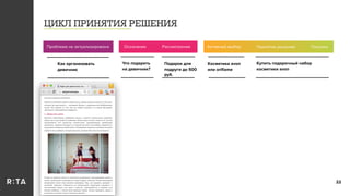 ЦИКЛ ПРИНЯТИЯ РЕШЕНИЯ
22
Как организовать
девичник
Что подарить
на девичник?
Подарок для
подруги до 500
руб.
Косметика avon
или oriﬂame
Купить подарочный набор
косметики avon
Осознание Рассмотрение Активный выбор Принятие решения ПокупкаПроблема не актуализирована
 