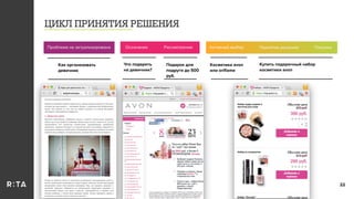 ЦИКЛ ПРИНЯТИЯ РЕШЕНИЯ
22
Как организовать
девичник
Что подарить
на девичник?
Подарок для
подруги до 500
руб.
Косметика avon
или oriﬂame
Купить подарочный набор
косметики avon
Осознание Рассмотрение Активный выбор Принятие решения ПокупкаПроблема не актуализирована
 