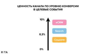 Search
Соцсети
eCRM
Сети
10%
0%
0,3%
ЦЕННОСТЬ КАНАЛА ПО УРОВНЮ КОНВЕРСИИ
В ЦЕЛЕВЫЕ СОБЫТИЯ
 