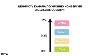 Search
Соцсети
eCRM
Сети
10%
0%
0,3%
ЦЕННОСТЬ КАНАЛА ПО УРОВНЮ КОНВЕРСИИ
В ЦЕЛЕВЫЕ СОБЫТИЯ
 