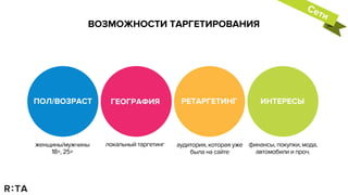 ПОЛ/ВОЗРАСТ ГЕОГРАФИЯ РЕТАРГЕТИНГ ИНТЕРЕСЫ
женщины/мужчины
18+, 25+
локальный таргетинг аудитория, которая уже
была на сайте
финансы, покупки, мода,
автомобили и проч.
Сети
ВОЗМОЖНОСТИ ТАРГЕТИРОВАНИЯ
 