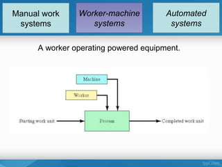 Manual work
systems
Worker-machine
systems
Automated
systems
A worker operating powered equipment.
 