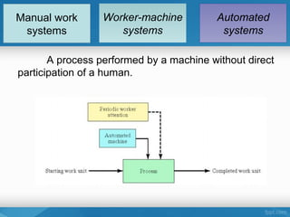 Manual work
systems
Worker-machine
systems
Automated
systems
A process performed by a machine without direct
participation of a human.
 