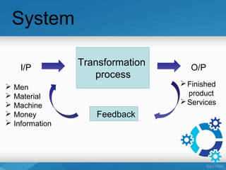 System
Transformation
process
I/P O/P
 Men
 Material
 Machine
 Money
 Information
Finished
product
Services
Feedback
 