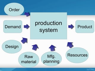 production
system
Demand Product
Raw
material
Resources
Design
Mfg.
planning
Order
 