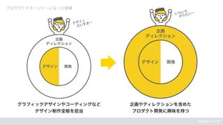 プロダクトマネージャーになった経緯
企画
ディレクション
デザイン 開発
企画
ディレクション
デザイン 開発
グラフィックデザインやコーディングなど
デザイン制作全般を担当
企画やディレクションを含めた
プロダクト開発に興味を持つ
いろいろ
　やりたい～
デザイン
　だいすき～
 