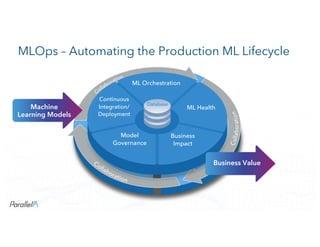 CONFIDENTIALCONFIDENTIAL
ML Orchestration
ML Health
Business
Impact
Model
Governance
Continuous
Integration/
Deployment
Database
Machine
Learning Models
Business Value
MLOps – Automating the Production ML Lifecycle
 