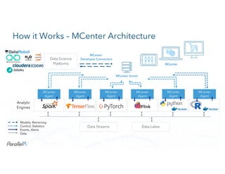 CONFIDENTIALCONFIDENTIAL
Models, Retraining
Control, Statistics
Events, Alerts
Data
Data Science
Platforms
Data Streams Data Lakes
MCenter
MCenter Server
Analytic
Engines
MCenter
Developer Connectors
MCenter
Agent
MCenter
Agent
MCenter
Agent
MCenter
Agent
MCenter
Agent
MCenter
Agent
(CDSW)
How it Works – MCenter Architecture
 