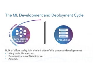 CONFIDENTIALCONFIDENTIAL
The ML Development and Deployment Cycle
Bulk of effort today is in the left side of this process (development)
• Many tools, libraries, etc.
• Democratization of Data Science
• Auto-ML
 