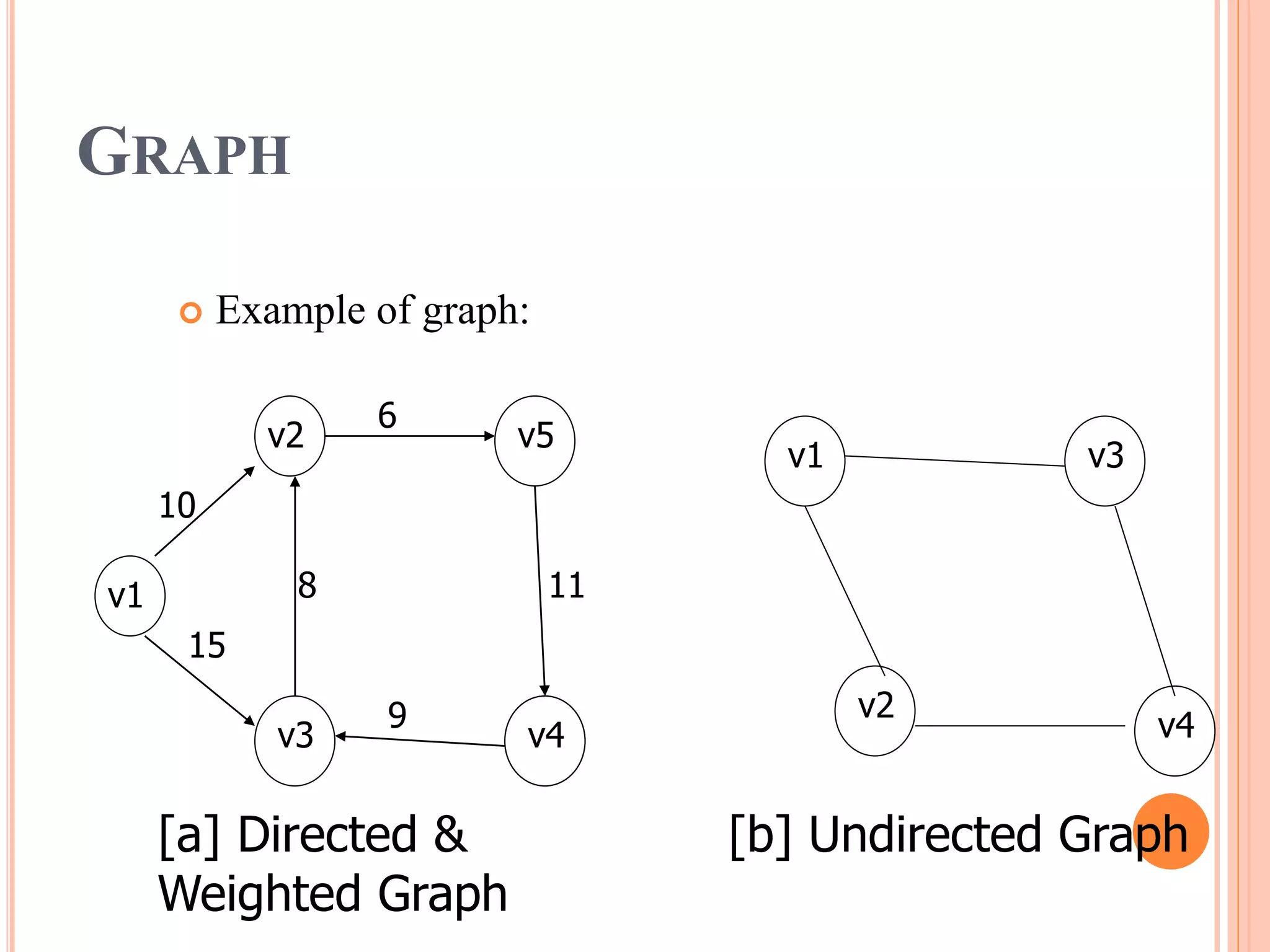 GRAPH
 Example of graph:
v2
v1
v4
v5
v3
10
15
8
6
11
9
v4
v1
v2
v4
v3
[a] Directed &
Weighted Graph
[b] Undirected Graph
 