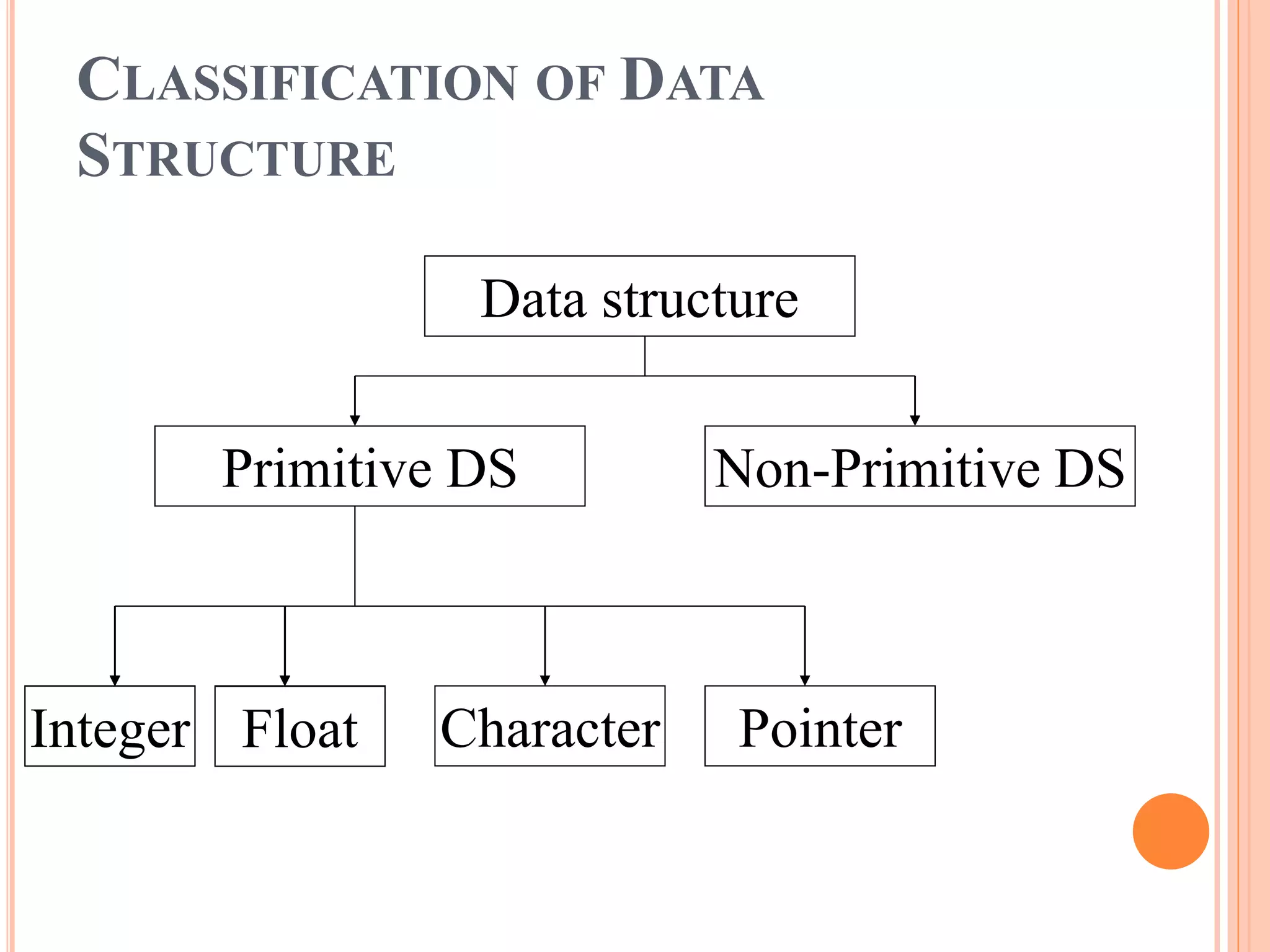 CLASSIFICATION OF DATA
STRUCTURE
Data structure
Primitive DS Non-Primitive DS
Integer Float Character Pointer
Float
Integer Float
 