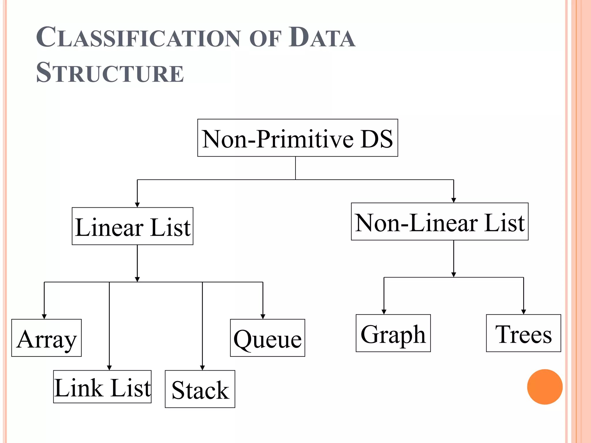 CLASSIFICATION OF DATA
STRUCTURE
Non-Primitive DS
Linear List Non-Linear List
Array
Link List Stack
Queue Graph Trees
 