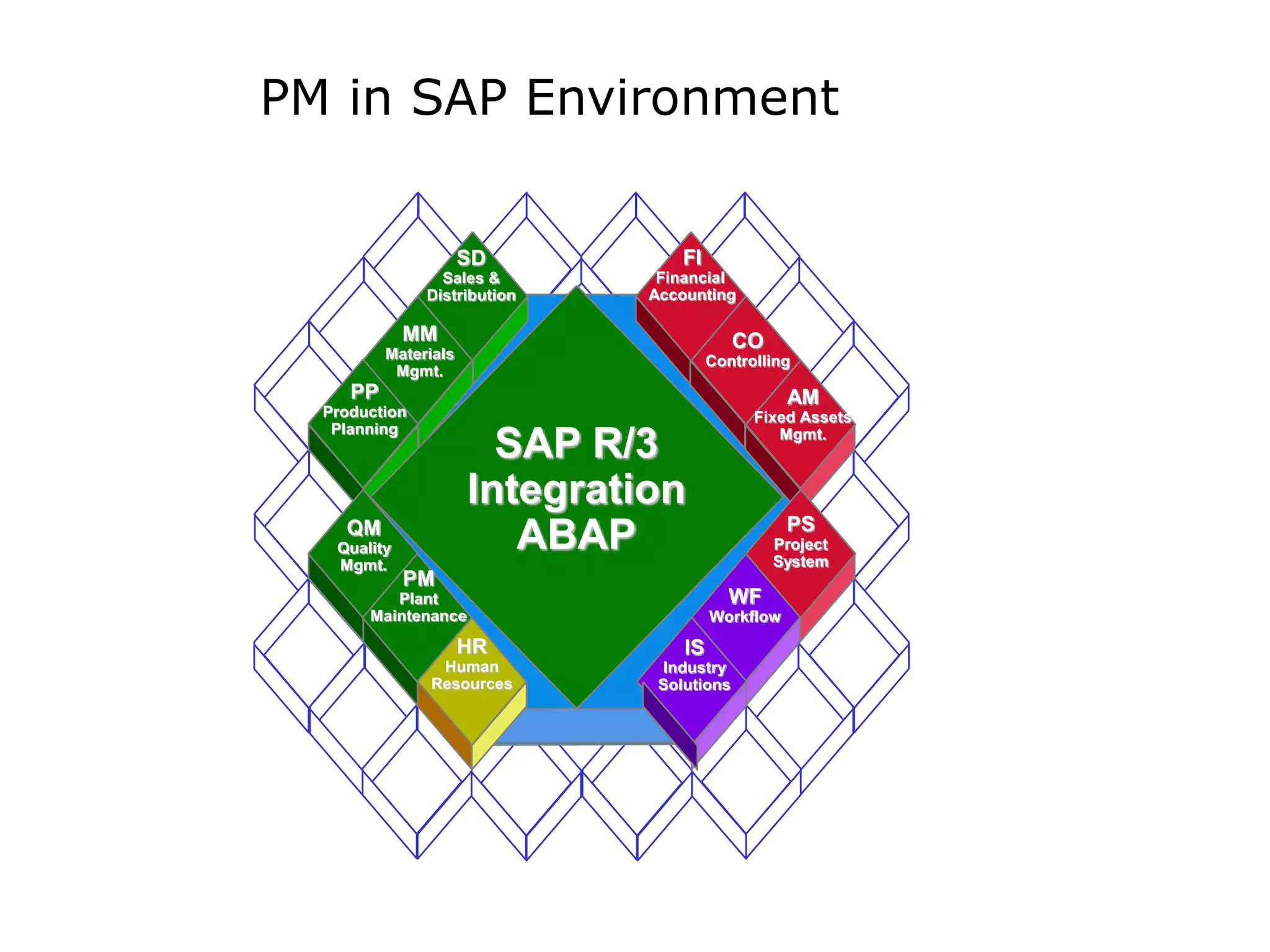 Sap Pm Module R3 PM.ppt