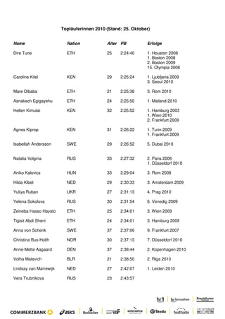 Topläuferinnen 2010 (Stand: 25. Oktober)


Name                      Nation            Alter PB          Erfolge

Dire Tune                 ETH               25    2:24:40     1. Houston 2008
                                                              1. Boston 2008
                                                              2. Boston 2009
                                                              15. Olympia 2008

Caroline Kilel            KEN               29    2:25:24     1. Ljubljana 2009
                                                              3. Seoul 2010

Mare Dibaba               ETH               21    2:25:38     3. Rom 2010

Asnakech Egigayehu        ETH               24    2:25:50     1. Mailand 2010

Hellen Kimutai            KEN               32    2:25:52     1. Hamburg 2003
                                                              1. Wien 2010
                                                              2. Frankfurt 2009

Agnes Kiprop              KEN               31    2:26:22     1. Turin 2009
                                                              1. Frankfurt 2009

Isabellah Andersson       SWE               29    2:26:52     5. Dubai 2010


Natalia Volgina           RUS               33    2:27:32     2. Paris 2006
                                                              1. Düsseldorf 2010

Aniko Kalovics            HUN               33    2:29:04     3. Rom 2008

Hilda Kibet               NED               29    2:30:33     3. Amsterdam 2009

Yuliya Ruban              UKR               27    2:31:13     4. Prag 2010

Yelena Sokolova           RUS               30    2:31:54     6. Venedig 2009

Zeineba Hasso Hayato      ETH               25    2:34:01     3. Wien 2009

Tigisit Abdi Sheni        ETH               24    2:34:01     3. Hamburg 2009

Anna von Schenk           SWE               37    2:37:06     9. Frankfurt 2007

Christina Bus-Holth       NOR               30    2:37:13     7. Düsseldorf 2010

Anne-Mette Aagaard        DEN               37    2:38:44     2. Kopenhagen 2010

Volha Malevich            BLR               21    2:38:50     2. Riga 2010

Lindsay van Marrewijk     NED               27    2:42:07     1. Leiden 2010

Vera Trubnikova           RUS               23    2:43:57
 