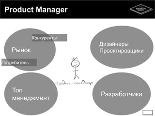 Product Manager 
Рынок 
Потребитель 
Конкуренты 
Дизайнеры 
Проектировщики 
Разработчики 
Топ 
менеджмент 
 