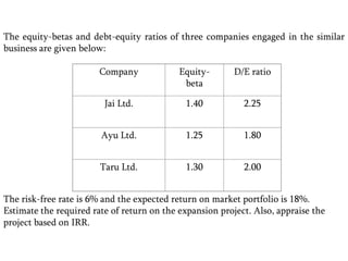 CompanyEquity-betaD/E ratioJai Ltd.1.402.25Ayu Ltd.1.251.80Taru Ltd.1.302.00The equity-betas and debt-equity ratios of three companies engaged in the similar business are given below:The risk-free rate is 6% and the expected return on market portfolio is 18%. Estimate the required rate of return on the expansion project. Also, appraise the project based on IRR.