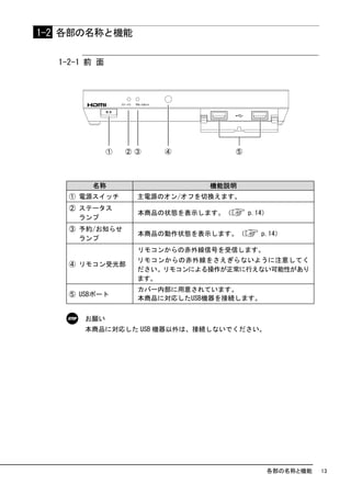 1-2 各部の名称と機能

  1-2-1 前 面




        名称                 機能説明
    ① 電源スイッチ    主電源のオン/オフを切換えます。
    ② ステータス
                本商品の状態を表示します。（     p.14）
      ランプ
    ③ 予約/お知らせ
                本商品の動作状態を表示します。（       p.14）
      ランプ
                リモコンからの赤外線信号を受信します。
                リモコンからの赤外線をさえぎらないように注意してく
    ④ リモコン受光部
                ださい。リモコンによる操作が正常に行えない可能性があり
                ます。
                カバー内部に用意されています。
    ⑤ USBポート
                本商品に対応したUSB機器を接続します。


       お願い
       本商品に対応した USB 機器以外は、接続しないでください。




                                        各部の名称と機能   13
 