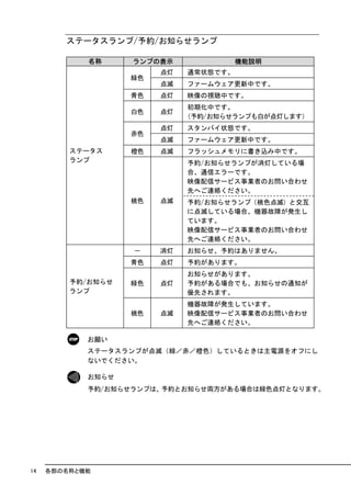 ステータスランプ/予約/お知らせランプ

            名称     ランプの表示              機能説明
                        点灯   通常状態です。
                   緑色
                        点滅   ファームウェア更新中です。
                   青色   点灯   映像の視聴中です。
                             初期化中です。
                   白色   点灯
                             （予約/お知らせランプも白が点灯します）
                        点灯   スタンバイ状態です。
                   赤色
                        点滅   ファームウェア更新中です。
         ステータス     橙色   点滅   フラッシュメモリに書き込み中です。
         ランプ                 予約/お知らせランプが消灯している場
                             合、通信エラーです。
                             映像配信サービス事業者のお問い合わせ
                             先へご連絡ください。
                   桃色   点滅   予約/お知らせランプ（桃色点滅）と交互
                             に点滅している場合、機器故障が発生し
                             ています。
                             映像配信サービス事業者のお問い合わせ
                             先へご連絡ください。
                   －    消灯   お知らせ、予約はありません。
                   青色   点灯   予約があります。
                             お知らせがあります。
         予約/お知らせ   緑色   点灯   予約がある場合でも、お知らせの通知が
         ランプ                 優先されます。
                             機器故障が発生しています。
                   桃色   点滅   映像配信サービス事業者のお問い合わせ
                             先へご連絡ください。

            お願い
            ステータスランプが点滅（緑／赤／橙色）しているときは主電源をオフにし
            ないでください。

            お知らせ
            予約/お知らせランプは、予約とお知らせ両方がある場合は緑色点灯となります。




14   各部の名称と機能
 