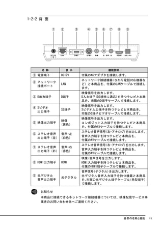 1-2-2 背 面




      名 称        表 示            機能説明
  ① 電源端子       DC12V   付属のACアダプタを接続します。
                       ネットワーク接続機器（ひかり電話対応機器な
  ② ネットワーク
               LAN     ど）と本商品を、付属のLANケーブルで接続し
    接続ポート
                       ます。
                       映像信号を出力します。
  ③ D出力端子      D端子     D入力端子(D3規格に適応)を持つテレビと本商
                       品を、市販のD端子ケーブルで接続します。
                       映像信号を出力します。
  ④ Sビデオ
               S2端子    Sビデオ入力端子を持つテレビと本商品を、
    出力端子
                       市販のS端子ビデオケーブルで接続します。
                       映像信号を出力します。
                映像
  ⑤ 映像出力端子             コンポジット入力端子を持つテレビと本商品
               （黄色）
                       を、付属のAVケーブルで接続します。
                       ステレオ音声信号(左-アナログ)を出力します。
  ⑥ ステレオ音声   音声-左
                       音声入力端子を持つテレビと本商品を、
    出力端子（左） （白色）
                       付属のAVケーブルで接続します。
                       ステレオ音声信号(右-アナログ)を出力します。
  ⑦ ステレオ音声   音声-右
                       音声入力端子を持つテレビと本商品を、
    出力端子（右） （赤色）
                       付属のAVケーブルで接続します。
                       映像/音声信号を出力します。
  ⑧ HDMI出力端子   HDMI    HDMI入力端子を持つテレビと本商品を、
                       付属のHDMI端子ケーブルで接続します。
                       音声信号(デジタル)を出力します。
  ⑨ 光デジタル              光デジタル音声入力端子を持つ機器と本商品
               光デジタル
    音声出力端子             を、市販の光デジタル端子ケーブル（角型端子）
                       で接続します。

     お知らせ
     本商品に接続できるネットワーク接続機器については、映像配信サービス事
     業者のお問い合わせ先へご連絡ください。




                                       各部の名称と機能   15
 