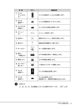 名 称      ボタン           機能説明
① テレビ
  チャンネル          テレビの放送チャンネルを変更します。
  キー

② テレビ
                 テレビの電源をオン/オフします。
  電源キー

③ テレビ入力
                 テレビの入力設定を変更します。
  切換キー

④ メニュー
                 メニューを表示します。
  キー

⑤ 決定キー           選択されたメニュー項目を決定します。


⑥ 戻るキー           画面の表示履歴を1つ戻ります。


⑦ ホームキー          ホーム画面を表示します。


⑧ 再生/
                 ビデオ映像を再生/一時停止します。
  一時停止キー

⑨ 巻戻しキー          ビデオ映像を巻戻します。

⑩ チャプター
                 1つ前のチャプターに移動します。
  戻しキー


⑪ テレビ
                 テレビの音量を変更します。
  音量キー


⑫ テレビ            テレビを消音します。
  消音キー           再度押すと、消音前の音量を出力します。


  お知らせ
  ①、②、③、⑪、⑫は接続したテレビを操作するキーです。（       p.48）




                                リモコンの操作方法    37
 
