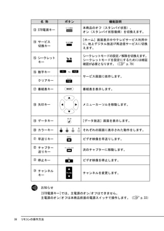 名 称      ボタン            機能説明
                           本商品のオフ（スタンバイ状態）、
         ⑬ STB電源キー
                           オン（スタンバイ状態復帰）を切換えます。

                           ［ホーム］画面表示中やテレビサービス利用中
         ⑭ サービス
                            に、地上デジタル放送IP再送信サービスに切換
           切換キー
                            えます。

                           シークレットモードの設定／解除を切換えます。
         ⑮ シークレット
                           シークレットモードを設定にするためには暗証
           キー
                           確認が必要となります。（   p.79）

         ⑯ 数字キー      ～
                           サービス画面に依存します。
           クリアキー

         ⑰ 番組表キー           番組表を表示します。



         ⑱ 矢印キー            メニューカーソルを移動します。




         ⑲ データキー           ［データ放送］画面を表示します。

         ⑳ カラーキー           それぞれの画面に表示された動作をします。

           早送りキー           ビデオ映像を早送りします。

           チャプター
                           次のチャプターに移動します。
           送りキー

           停止キー            ビデオ映像を停止します。


           チャンネル
                           チャンネルを変更します。
           キー



            お知らせ
            [STB電源キー]では、主電源のオン/オフはできません。
            主電源のオン/オフは本商品前面の電源スイッチで操作します。（     p.33）




38   リモコンの操作方法
 