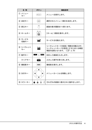 名 称      ボタン           機能説明
① メニュー
                 メニューを表示します。
  キー

② 決定キー           選択されたメニュー項目を決定します。


③ 戻るキー           画面の表示履歴を1つ戻ります。


④ ホームキー          ［ホーム］画面を表示します。


⑤ サービス
                 サービスを切換えます。
  切換キー

                 シークレットモードの設定／解除を切換えます。
⑥ シークレット
                 シークレットモードを設定にするためには暗証
  キー
                 確認が必要となります。（   p.79）

⑦ 数字キー     ～     対応した数値を入力します。

 クリアキー           入力した数字を取り消します。

⑧ 番組表キー          番組表を表示します。



⑨ 矢印キー           メニューカーソルを移動します。




⑩ カラーキー          それぞれの画面に表示された動作をします。




                                リモコンの操作方法   41
 