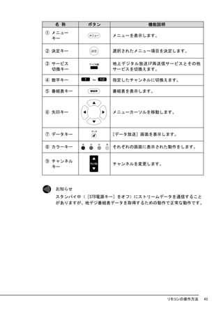 名 称     ボタン           機能説明
① メニュー
                メニューを表示します。
  キー

② 決定キー          選択されたメニュー項目を決定します。

③ サービス          地上デジタル放送IP再送信サービスとその他
  切換キー          サービスを切換えます。

④ 数字キー    ～     指定したチャンネルに切換えます。

⑤ 番組表キー         番組表を表示します。



⑥ 矢印キー          メニューカーソルを移動します。




⑦ データキー         ［データ放送］画面を表示します。

⑧ カラーキー         それぞれの画面に表示された動作をします。


⑨ チャンネル
                チャンネルを変更します。
  キー




  お知らせ
  スタンバイ中（［STB電源キー］をオフ）にストリームデータを通信すること
  がありますが、地デジ番組表データを取得するための動作で正常な動作です。




                               リモコンの操作方法   43
 
