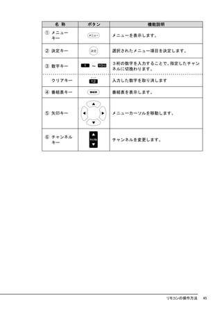 名 称     ボタン           機能説明
① メニュー
                メニューを表示します。
  キー

② 決定キー          選択されたメニュー項目を決定します。

                ３桁の数字を入力することで、指定したチャン
③ 数字キー    ～
                ネルに切換わります。

 クリアキー          入力した数字を取り消します

④ 番組表キー         番組表を表示します。



⑤ 矢印キー          メニューカーソルを移動します。




⑥ チャンネル
                チャンネルを変更します。
  キー




                               リモコンの操作方法   45
 