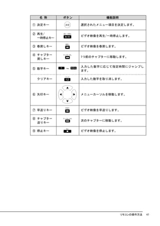 名 称      ボタン           機能説明

① 決定キー           選択されたメニュー項目を決定します。

② 再生/
                 ビデオ映像を再生/一時停止します。
  一時停止キー

③ 巻戻しキー          ビデオ映像を巻戻します。

④ チャプター
                 1つ前のチャプターに移動します。
  戻しキー

                 入力した数字に応じて指定時間にジャンプし
⑤ 数字キー     ～
                 ます。

 クリアキー           入力した数字を取り消します。




⑥ 矢印キー           メニューカーソルを移動します。




⑦ 早送りキー          ビデオ映像を早送りします。

⑧ チャプター
                 次のチャプターに移動します。
  送りキー

⑨ 停止キー           ビデオ映像を停止します。




                                リモコンの操作方法   47
 