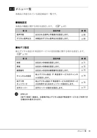 4-2 メニュー一覧
  本商品に用意されている設定画面の一覧です。



  ■機能設定
  本商品の機能に関する項目を設定します。（           p.67）

         項 目              設定内容              参 照

   音声字幕        出力される音声と字幕表示を設定します。          p.68

   デジタル音声出力    本商品のデジタル音声出力を設定します。          p.69



  ■地デジ設定
  地上デジタル放送 IP 再送信サービスの受信状態に関する項目を設定します。
  （   p.70）

         項 目              設定内容              参 照

   地域          お住まいの地域を設定します。               p.71

   県域          お住まいの県域を設定します。               p.72

   郵便番号        お住まいの住所の郵便番号を設定します。          p.73

               地上デジタル放送 IP 再送信サービスのチャンネ
   チャンネルの設定                                 p.74
               ルを設定します。
   地デジ用        地上デジタル放送 IP 再送信サービスの双方向サービ
                                            p.75
   ネットワーク      スを利用するためのネットワーク設定をします。

   文字スーパー      文字スーパーの表示を設定します。             p.77


        お知らせ
    ［地デジ設定］画面は、お客様が地上デジタル放送IP再送信サービスをご利用でき
     る場合のみ表示されます。




                                         メニュー一覧    65
 