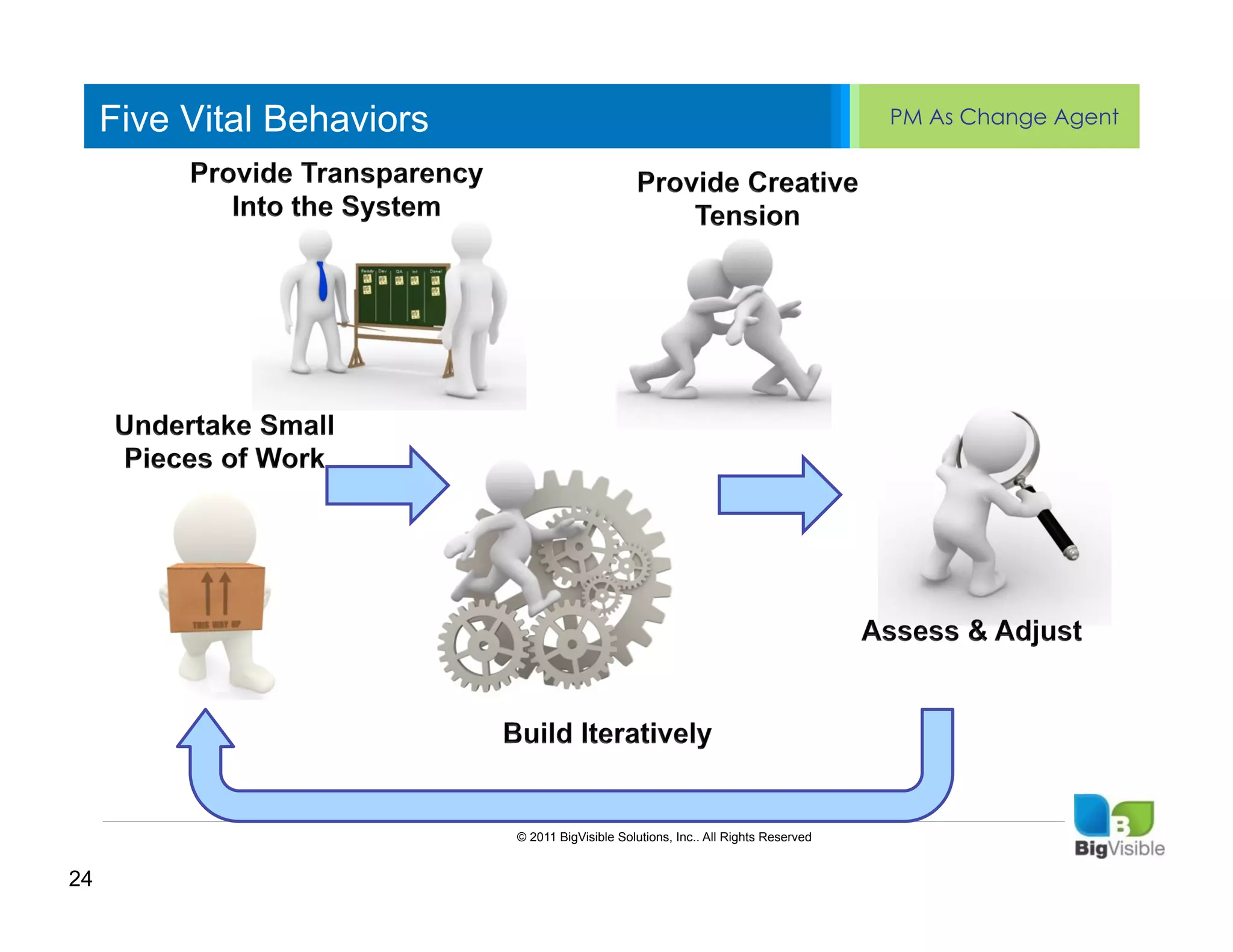 Five Vital Behaviors                                                            PM As Change Agent


     Click to edit Master text styles
     ____ __ ____ _____ ____ ______
     Second_____
     _____ level
     Third level
     ____ _____
     Fourth level
     _____ _____
     Fifth level
     ____ _____




                            © 2011 BigVisible Solutions, Inc.. All Rights Reserved


24
 