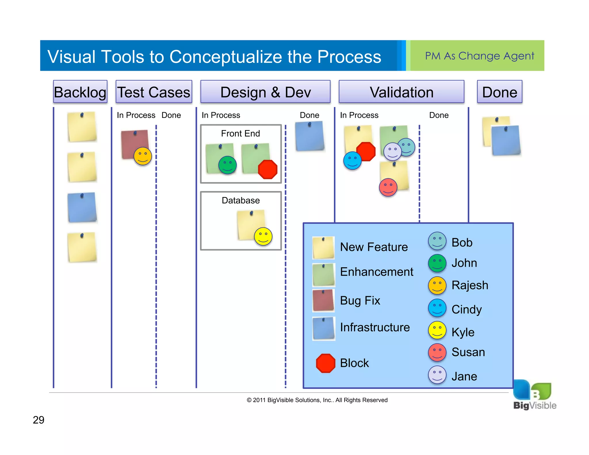 Visual Tools to Conceptualize the Process                                                PM As Change Agent


     Backlog__ ____ _____ ____& Dev
     Click to Test Cases text styles
      ____ edit Master Design ______                                                Validation               Done
     Second_____Done
     _____ In Process
              level     In Process                       Done           In Process            Done


     Third level
     ____ _____              Front End


     Fourth level
     _____ _____
     Fifth level
     ____ _____
                             Database




                                                                        New Feature                  Bob
                                                                                                     John
                                                                        Enhancement
                                                                                                     Rajesh
                                                                        Bug Fix
                                                                                                     Cindy
                                                                        Infrastructure               Kyle
                                                                                                     Susan
                                                                        Block
                                                                                                     Jane
                                     © 2011 BigVisible Solutions, Inc.. All Rights Reserved


29
 