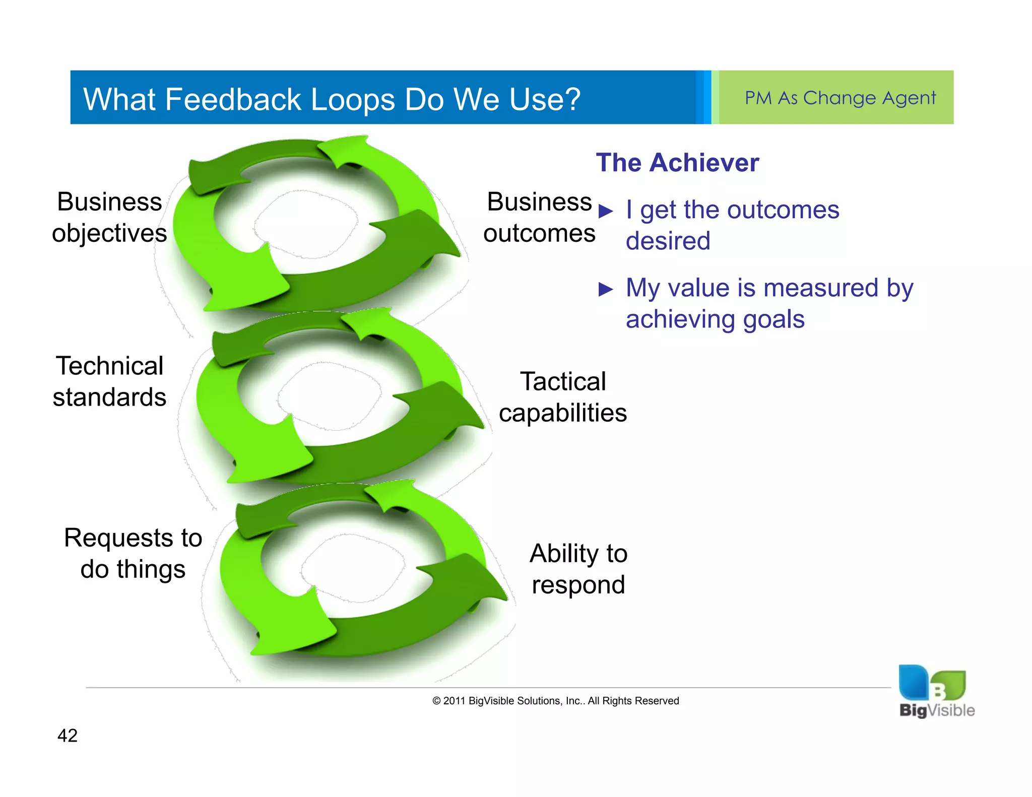 What Feedback Loops Do We Use?                                                    PM As Change Agent


    ____ __ ____ _____ ____ ______ The Achiever
    Click to edit Master text styles
Business _____
    Second level
    _____                          Business ►  I get the outcomes
objectives level
    Third _____
    ____                          outcomes desired
    Fourth level
    _____ _____                             ►  My value is measured by
    Fifth level
    ____ _____                                 achieving goals
Technical
                                              Tactical
standards
                                            capabilities



Requests to
                                                   Ability to
 do things
                                                   respond



                              © 2011 BigVisible Solutions, Inc.. All Rights Reserved


42
 
