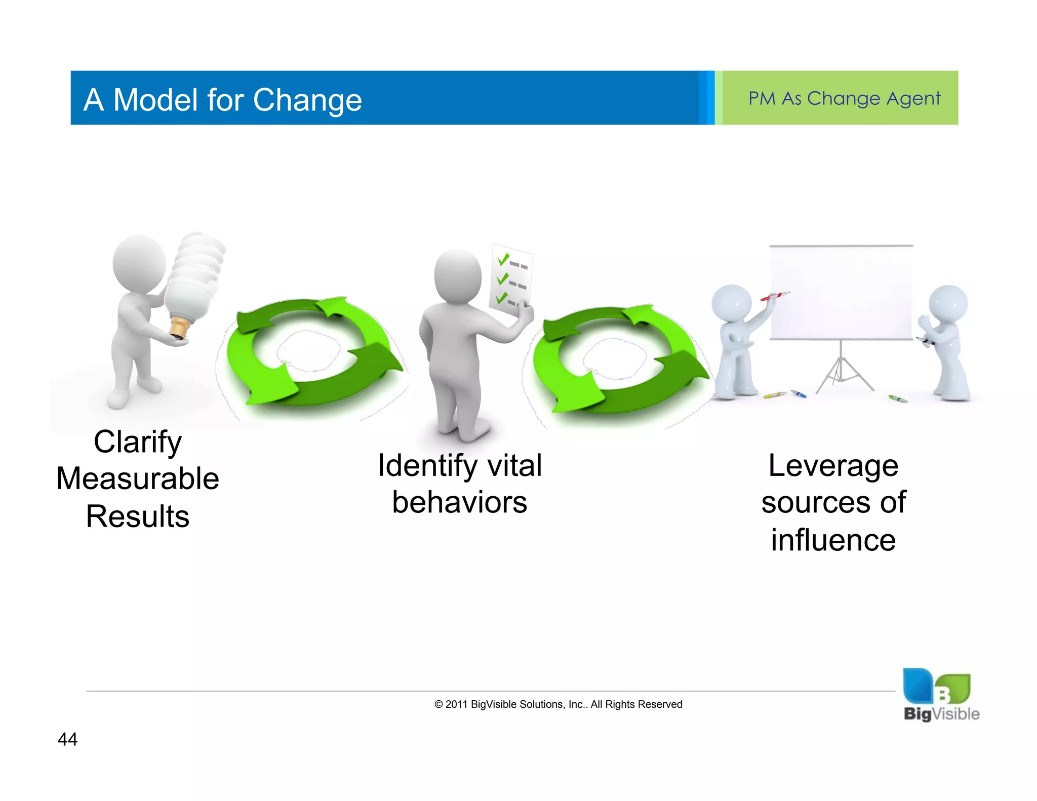 A Model for Change                                                                PM As Change Agent


     Click to edit Master text styles
     ____ __ ____ _____ ____ ______
     Second_____
     _____ level
     Third level
     ____ _____
     Fourth level
     _____ _____
     Fifth level
     ____ _____


  Clarify
Measurable                Identify vital                                                Leverage
 Results                   behaviors                                                    sources of
                                                                                         influence




                              © 2011 BigVisible Solutions, Inc.. All Rights Reserved


44
 