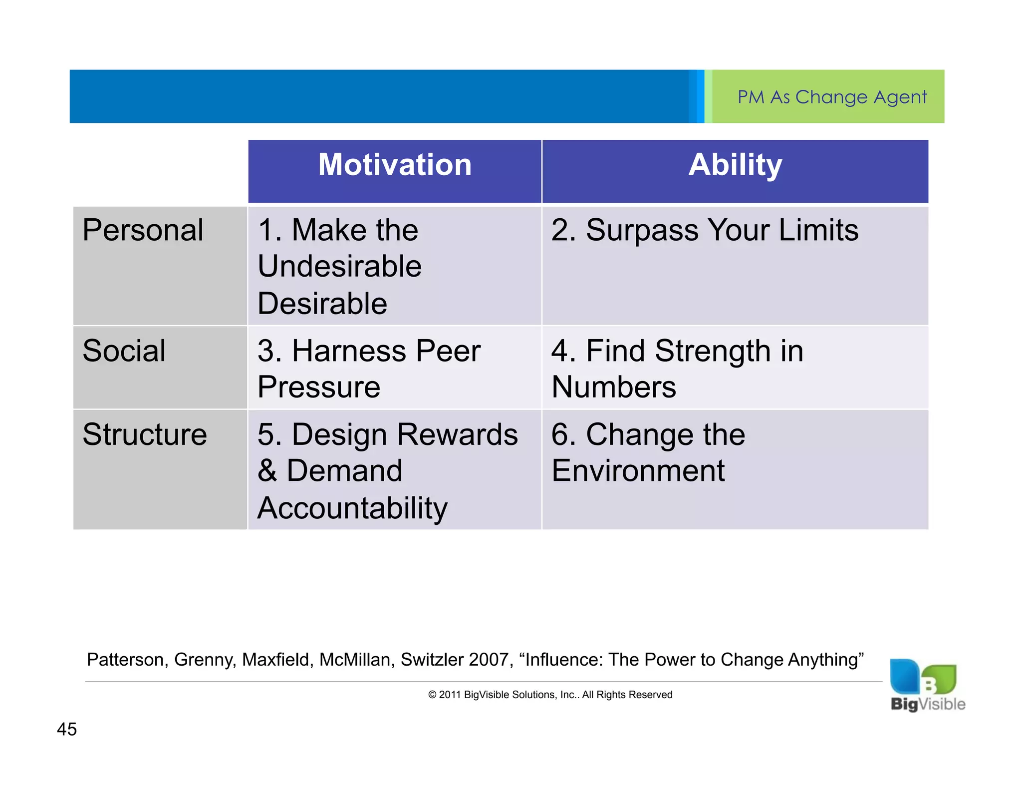 PM As Change Agent


      Click to edit Master text styles
      ____ __ ____ _____ ____ ______
                       Motivation                Ability
      Second_____
      _____ level
     Personal
      Third level 1. Make the
      ____ _____                       2. Surpass Your Limits
      Fourth levelUndesirable
      _____ _____
      Fifth level Desirable
      ____ _____
     Social        3. Harness Peer     4. Find Strength in
                   Pressure            Numbers
     Structure           5. Design Rewards                               6. Change the
                         & Demand                                        Environment
                         Accountability



     Patterson, Grenny, Maxfield, McMillan, Switzler 2007, “Influence: The Power to Change Anything”
                                              © 2011 BigVisible Solutions, Inc.. All Rights Reserved


45
 