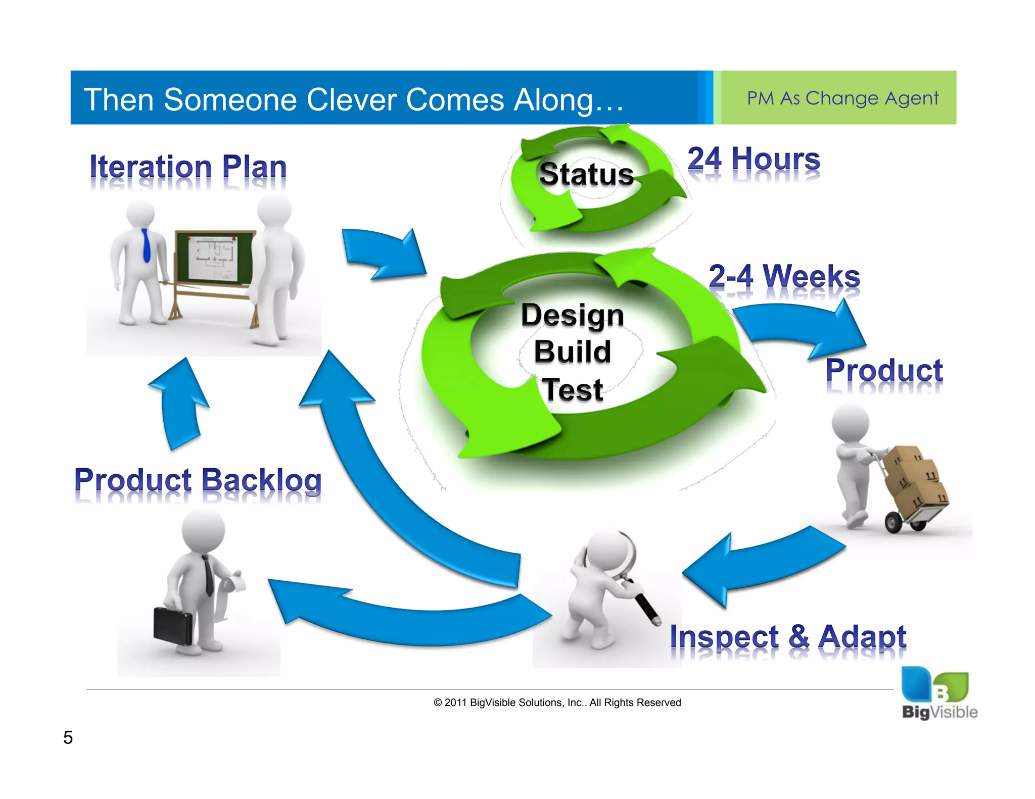 Then Someone Clever Comes Along…                                              PM As Change Agent


    Click to edit Master text styles
    ____ __ ____ _____ ____ ______
    Second_____
    _____ level
    Third level
    ____ _____
    Fourth level
    _____ _____
    Fifth level
    ____ _____




                         © 2011 BigVisible Solutions, Inc.. All Rights Reserved


5
 