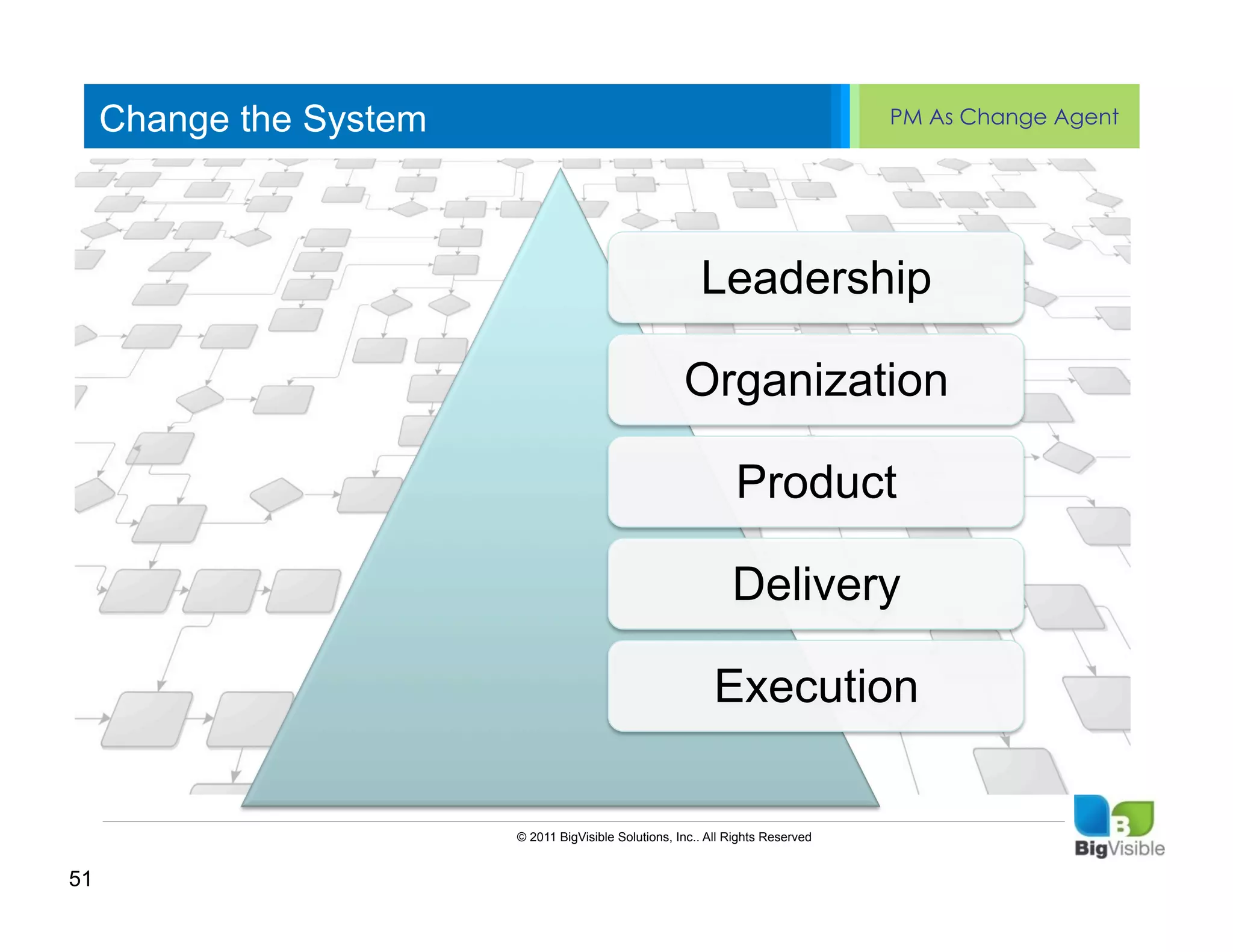 Change the System                                                             PM As Change Agent


     Click to edit Master text styles
     ____ __ ____ _____ ____ ______
     Second_____
     _____ level
     Third level
     ____ _____                       Leadership
     Fourth level
     _____ _____
     Fifth level
     ____ _____                       Organization

                                                                  Product

                                                                 Delivery

                                                              Execution

                          © 2011 BigVisible Solutions, Inc.. All Rights Reserved


51
 