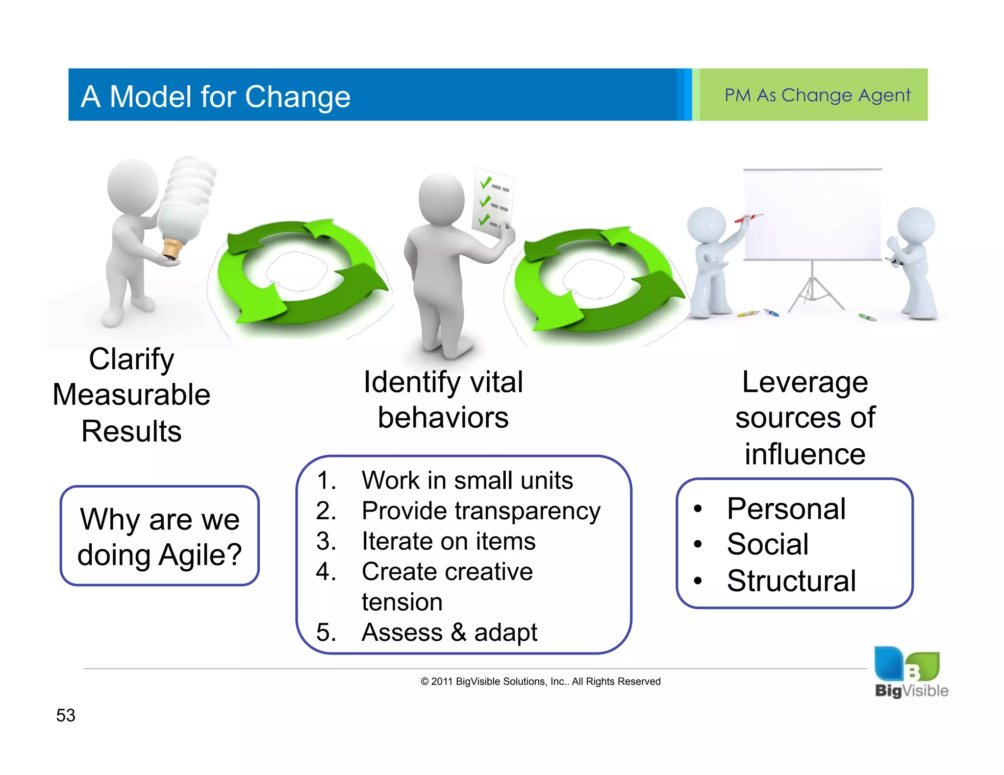 A Model for Change                                                                   PM As Change Agent


      Click to edit Master text styles
      ____ __ ____ _____ ____ ______
      Second_____
      _____ level
      Third level
      ____ _____
      Fourth level
      _____ _____
      Fifth level
      ____ _____
  Clarify
Measurable                Identify vital                                                   Leverage
 Results                   behaviors                                                       sources of
                                                                                            influence
                    1.  Work in small units
     Why are we     2.  Provide transparency                                            •  Personal
                    3.  Iterate on items                                                •  Social
     doing Agile?   4.  Create creative                                                 •  Structural
                        tension
                    5.  Assess & adapt
                               © 2011 BigVisible Solutions, Inc.. All Rights Reserved


53
 